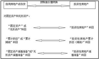 房地產(chǎn)企業(yè)將開發(fā)產(chǎn)品對外出租,如何入賬